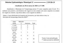 Coronavírus: Votuporanga contabiliza 53 casos suspeitos