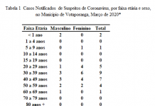 Com mais 4 casos suspeitos descartados, Município aguarda resultados de 29 amostras suspeitas para coronavírus