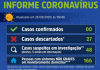 Município possui 214 casos suspeitos e/ou em monitoramento de coronavírus