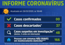 Município possui 214 casos suspeitos e/ou em monitoramento de coronavírus