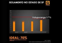 Isolamento social de Votuporanga é o melhor da região