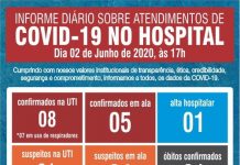 Votuporanga já contabiliza 6 óbitos por Covid-19