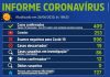 Covid- 19 – Votuporanga bate novo recorde e em 24 horas contabiliza mais duas mortes e 35 novos casos