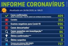 Covid- 19 – Votuporanga bate novo recorde e em 24 horas contabiliza mais duas mortes e 35 novos casos
