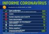 Votuporanga bate recorde de casos positivos e tem a décima morte
