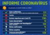 Saúde registra mas 23 casos de Coronavírus (Covid-19) no Município