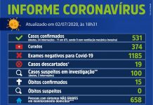 Saúde registra mas 23 casos de Coronavírus (Covid-19) no Município