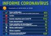 Saúde do Município anuncia 15ª morte por Coronavírus