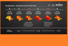 Município segue na Fase Laranja até 24 de julho
