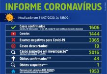 PANDEMIA – Votuporanga confirma mais uma morte e chega aos 1,6 mil casos de coronavírus