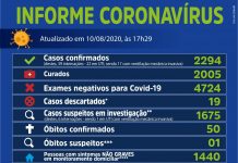Muncipio de Votuporanga contabiliza 2.294 casos e 50 óbitos por Covid-19