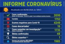 Votuporanga tem 191 casos de coronavírus em 24 horas e vai a 2.099 testes positivos