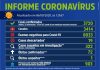 Saúde registra neste domingo (6/9) 19 novos casos de Coronavírus (Covid-19) no Município