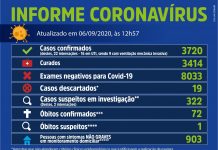 Saúde registra neste domingo (6/9) 19 novos casos de Coronavírus (Covid-19) no Município