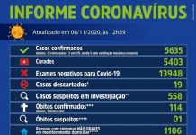 PANDEMIA – Três novas mortes por Covid-19 são registradas neste final de semana em Votuporanga