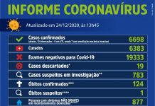 Votuporanga registra 124ª morte por coronavírus e 40 novos casos