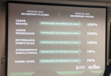 Butantan afirma que CoronaVac teve 78% de eficácia e envia à Anvisa pedido de uso emergencial
