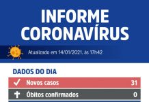 Votuporanga registra 31 novos casos de Covid-19