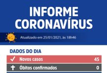 Votuporanga registra 45 novos casos de Coronavírus