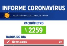Votuporanga registra mais 22 casos de Coronavírus e uma morte