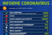 Votuporanga registra 47 casos de Coronavírus em 2021