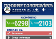 Votuporanga registra 25 novos casos de Covid-19