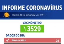 Votuporanga registra 29 novos casos de coronavírus