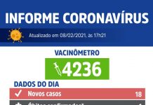 Votuporanga registra 134º óbito e 18 novos casos de coronavírus