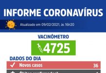 Votuporanga registra 135º óbito e 36 novos casos de coronavírus