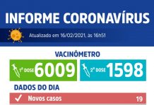 Votuporanga registra 19 novos casos de coronavírus e um óbito
