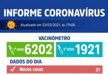 Votuporanga registra 31 novos casos de Coronavírus e uma morte