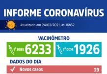 Votuporanga registra 29 novos casos de Coronavírus e uma morte