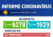 Votuporanga registra 39 novos casos de Coronavírus e uma morte