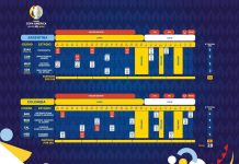 Conmebol publica novo calendário da Copa América; Brasil estreia contra a Venezuela