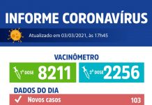Sem vagas de UTI na Santa Casa, Votuporanga registra 103 novos casos de Coronavírus
