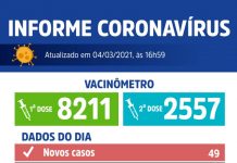 Sem vagas de UTI, Votuporanga registra mais três mortes por Covid e 49 casos positivos
