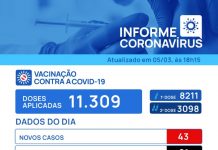 Sem vagas de UTI na Santa Casa, Votuporanga registra mais um óbito e 43 novos casos de Coronavírus