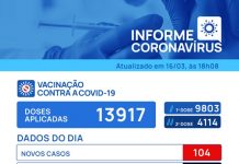 Votuporanga registra mais 4 mortes e 104 casos positivos de Covid-19