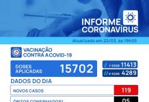 Votuporanga registra mais 5 mortes e 119 casos positivos para Covid-19