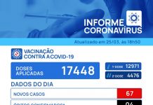 Ultrapassando 10 mil infectados, Votuporanga registra mais 4 mortes e 67 casos positivos para Covid-19