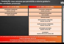 Governo de SP cria ‘fase de transição’ e libera comércio e cultos religiosos a partir de domingo