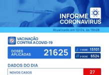 Votuporanga registra 4 mortes e 27 casos positivos para Covid-19