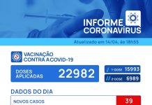 Votuporanga registra morte e 39 casos positivos para Covid-19