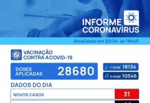 Votuporanga registra cinco mortes e 31 casos positivos para Covid-19
