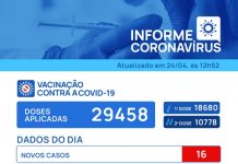 Votuporanga registra duas mortes e 36 casos positivos para Covid-19