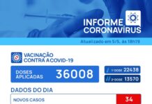 Votuporanga registra morte e 34 casos positivos para Covid-19