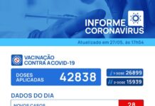 Votuporanga registra mais duas mortes e 28 casos positivos para Covid-19
