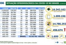 Mais de 456,6 mil pessoas já perderam a vida por Covid-19 no Brasil
