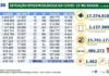 Brasil registra 78,7 mil novos casos de Covid-19 e 2.037 mortes em 24 horas