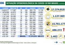 Brasil registra 78,7 mil novos casos de Covid-19 e 2.037 mortes em 24 horas